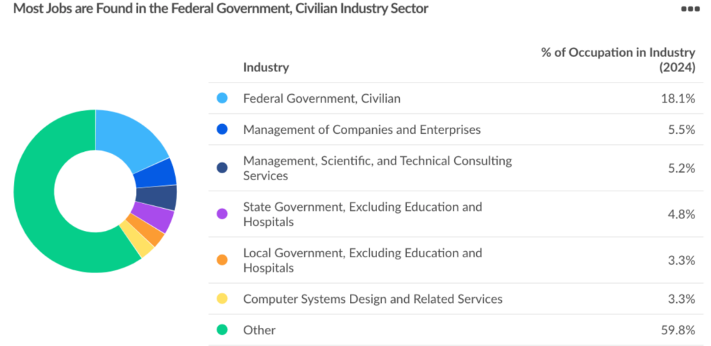 An inverted pie chart showing the top job sectors